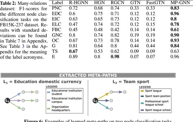 Figure 4 for Meta-Path Learning for Multi-relational Graph Neural Networks