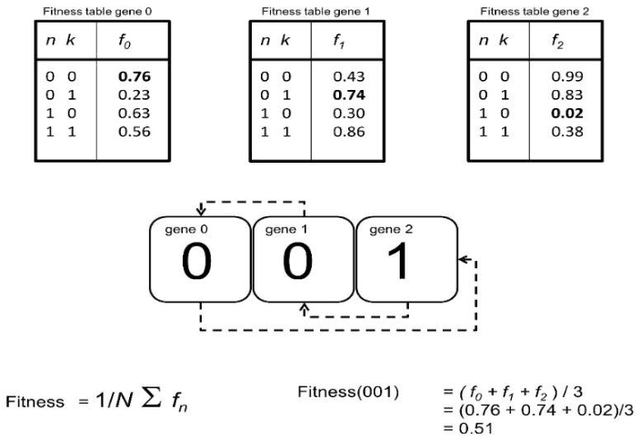 Figure 1 for On Cooperative Coevolution and Global Crossover