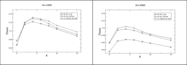 Figure 4 for On Cooperative Coevolution and Global Crossover