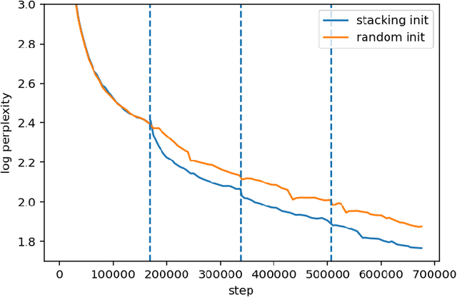 Figure 2 for Stacking as Accelerated Gradient Descent