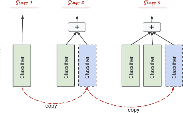 Figure 3 for Stacking as Accelerated Gradient Descent