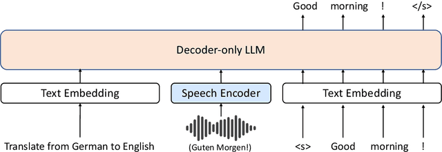 Figure 1 for Investigating Decoder-only Large Language Models for Speech-to-text Translation