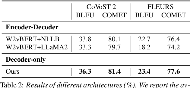 Figure 3 for Investigating Decoder-only Large Language Models for Speech-to-text Translation