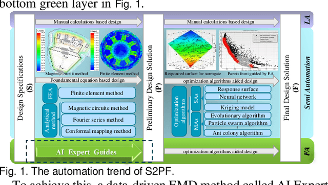 Figure 1 for Data Driven Automatic Electrical Machine Preliminary Design with Artificial Intelligence Expert Guidance