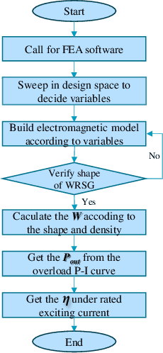 Figure 2 for Data Driven Automatic Electrical Machine Preliminary Design with Artificial Intelligence Expert Guidance