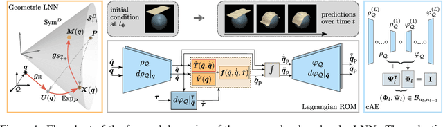 Figure 1 for A Riemannian Framework for Learning Reduced-order Lagrangian Dynamics