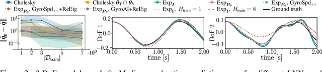 Figure 2 for A Riemannian Framework for Learning Reduced-order Lagrangian Dynamics