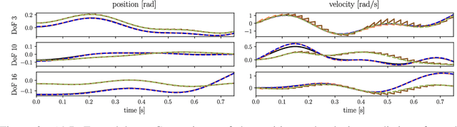 Figure 3 for A Riemannian Framework for Learning Reduced-order Lagrangian Dynamics