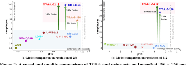 Figure 2 for An Image is Worth 32 Tokens for Reconstruction and Generation