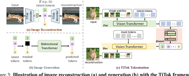 Figure 4 for An Image is Worth 32 Tokens for Reconstruction and Generation