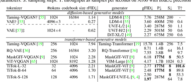 Figure 1 for An Image is Worth 32 Tokens for Reconstruction and Generation