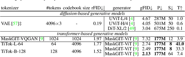 Figure 3 for An Image is Worth 32 Tokens for Reconstruction and Generation