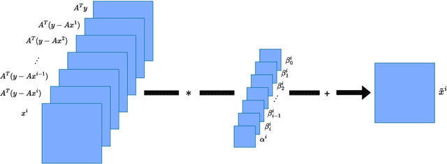 Figure 3 for Comprehensive Examination of Unrolled Networks for Linear Inverse Problems