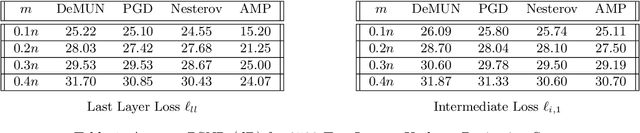 Figure 2 for Comprehensive Examination of Unrolled Networks for Linear Inverse Problems