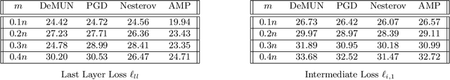 Figure 4 for Comprehensive Examination of Unrolled Networks for Linear Inverse Problems