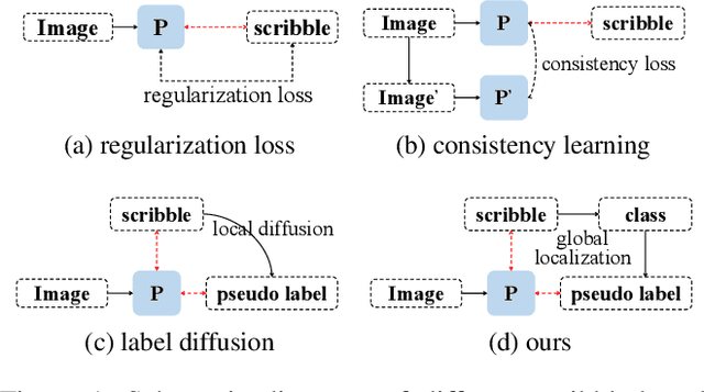 Figure 1 for Scribble Hides Class: Promoting Scribble-Based Weakly-Supervised Semantic Segmentation with Its Class Label