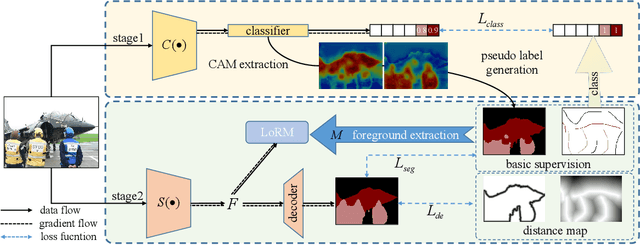 Figure 3 for Scribble Hides Class: Promoting Scribble-Based Weakly-Supervised Semantic Segmentation with Its Class Label