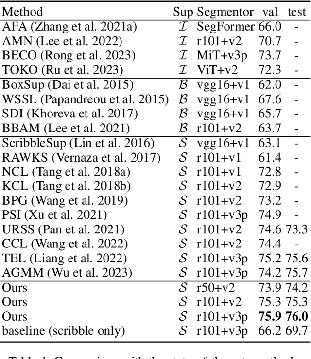 Figure 2 for Scribble Hides Class: Promoting Scribble-Based Weakly-Supervised Semantic Segmentation with Its Class Label