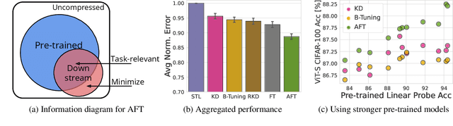 Figure 1 for Transferring Knowledge from Large Foundation Models to Small Downstream Models