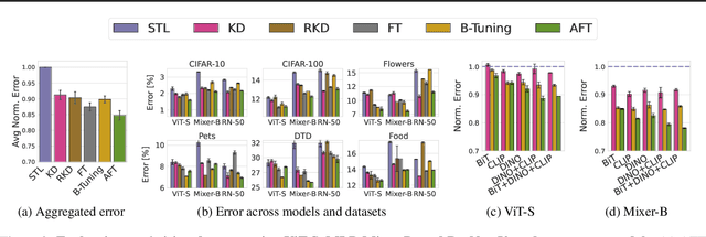 Figure 3 for Transferring Knowledge from Large Foundation Models to Small Downstream Models