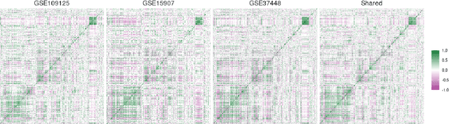 Figure 2 for Spectral decomposition-assisted multi-study factor analysis