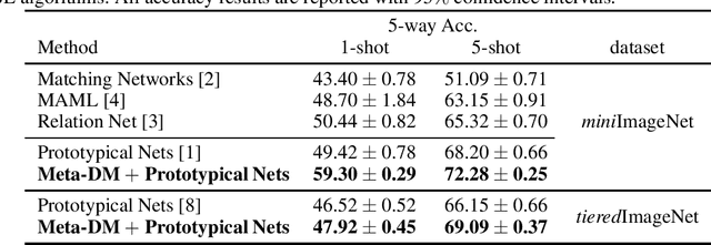 Figure 2 for Meta-DM: Applications of Diffusion Models on Few-Shot Learning