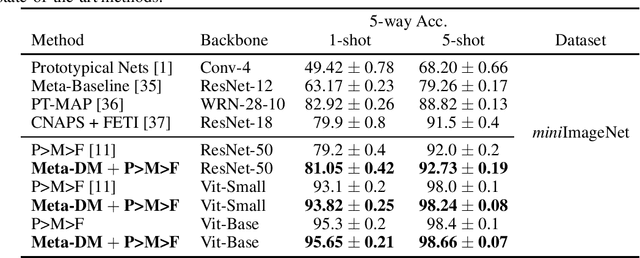 Figure 4 for Meta-DM: Applications of Diffusion Models on Few-Shot Learning