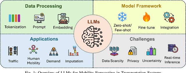 Figure 1 for Large Language Models for Mobility in Transportation Systems: A Survey on Forecasting Tasks