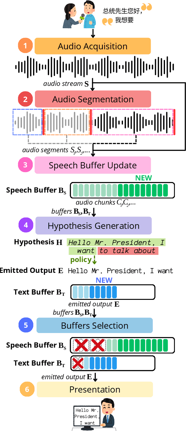 Figure 1 for How "Real" is Your Real-Time Simultaneous Speech-to-Text Translation System?