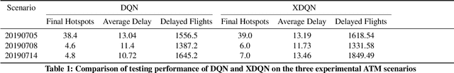 Figure 1 for XDQN: Inherently Interpretable DQN through Mimicking