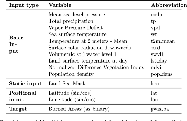 Figure 1 for FireCastNet: Earth-as-a-Graph for Seasonal Fire Prediction