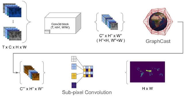 Figure 2 for FireCastNet: Earth-as-a-Graph for Seasonal Fire Prediction