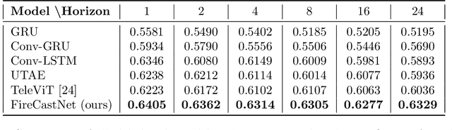 Figure 4 for FireCastNet: Earth-as-a-Graph for Seasonal Fire Prediction