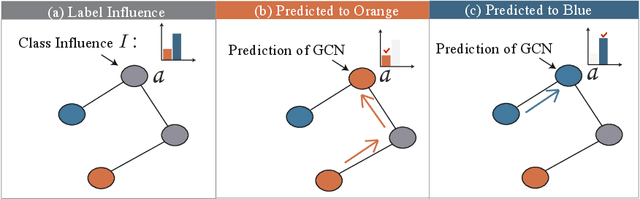 Figure 1 for ELU-GCN: Effectively Label-Utilizing Graph Convolutional Network