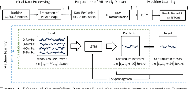 Figure 1 for Predicting the Emergence of Solar Active Regions Using Machine Learning