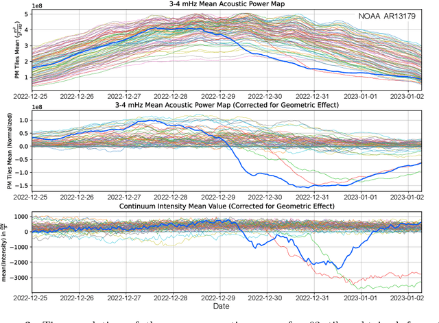 Figure 3 for Predicting the Emergence of Solar Active Regions Using Machine Learning