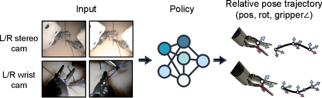 Figure 2 for Surgical Robot Transformer (SRT): Imitation Learning for Surgical Tasks