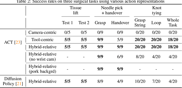 Figure 3 for Surgical Robot Transformer (SRT): Imitation Learning for Surgical Tasks