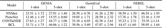Figure 4 for Few-Shot Nested Named Entity Recognition