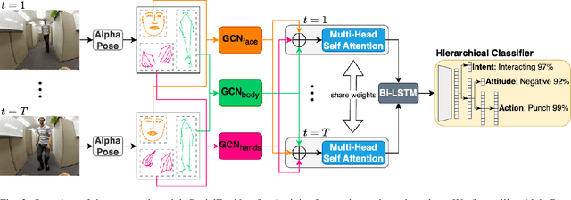 Figure 1 for Interact with me: Joint Egocentric Forecasting of Intent to Interact, Attitude and Social Actions