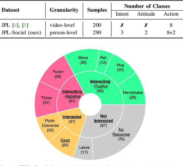 Figure 2 for Interact with me: Joint Egocentric Forecasting of Intent to Interact, Attitude and Social Actions