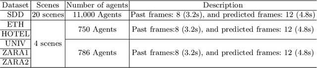 Figure 2 for LG-Traj: LLM Guided Pedestrian Trajectory Prediction