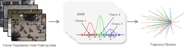 Figure 3 for LG-Traj: LLM Guided Pedestrian Trajectory Prediction