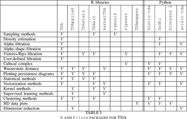 Figure 4 for TDAvec: Computing Vector Summaries of Persistence Diagrams for Topological Data Analysis in R and Python