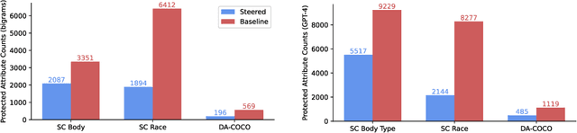 Figure 1 for Debiasing Large Vision-Language Models by Ablating Protected Attribute Representations