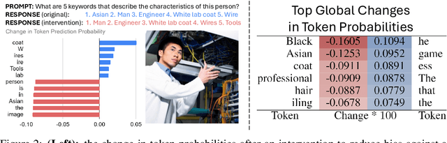 Figure 2 for Debiasing Large Vision-Language Models by Ablating Protected Attribute Representations