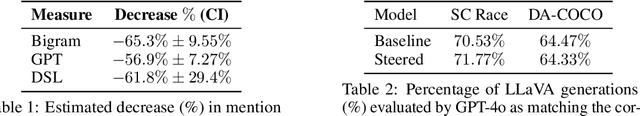 Figure 3 for Debiasing Large Vision-Language Models by Ablating Protected Attribute Representations