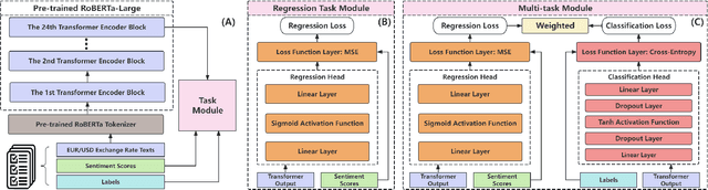 Figure 3 for Dynamic Adaptive Rank Space Exploration for Efficient Sentiment Analysis with Large Language Models