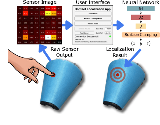 Figure 1 for A Machine Learning Approach to Contact Localization in Variable Density Three-Dimensional Tactile Artificial Skin