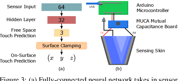 Figure 3 for A Machine Learning Approach to Contact Localization in Variable Density Three-Dimensional Tactile Artificial Skin